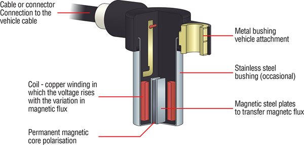 Active Wheel Speed Sensor Logic 