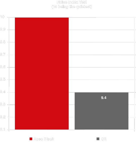 Noise Index Test Graph